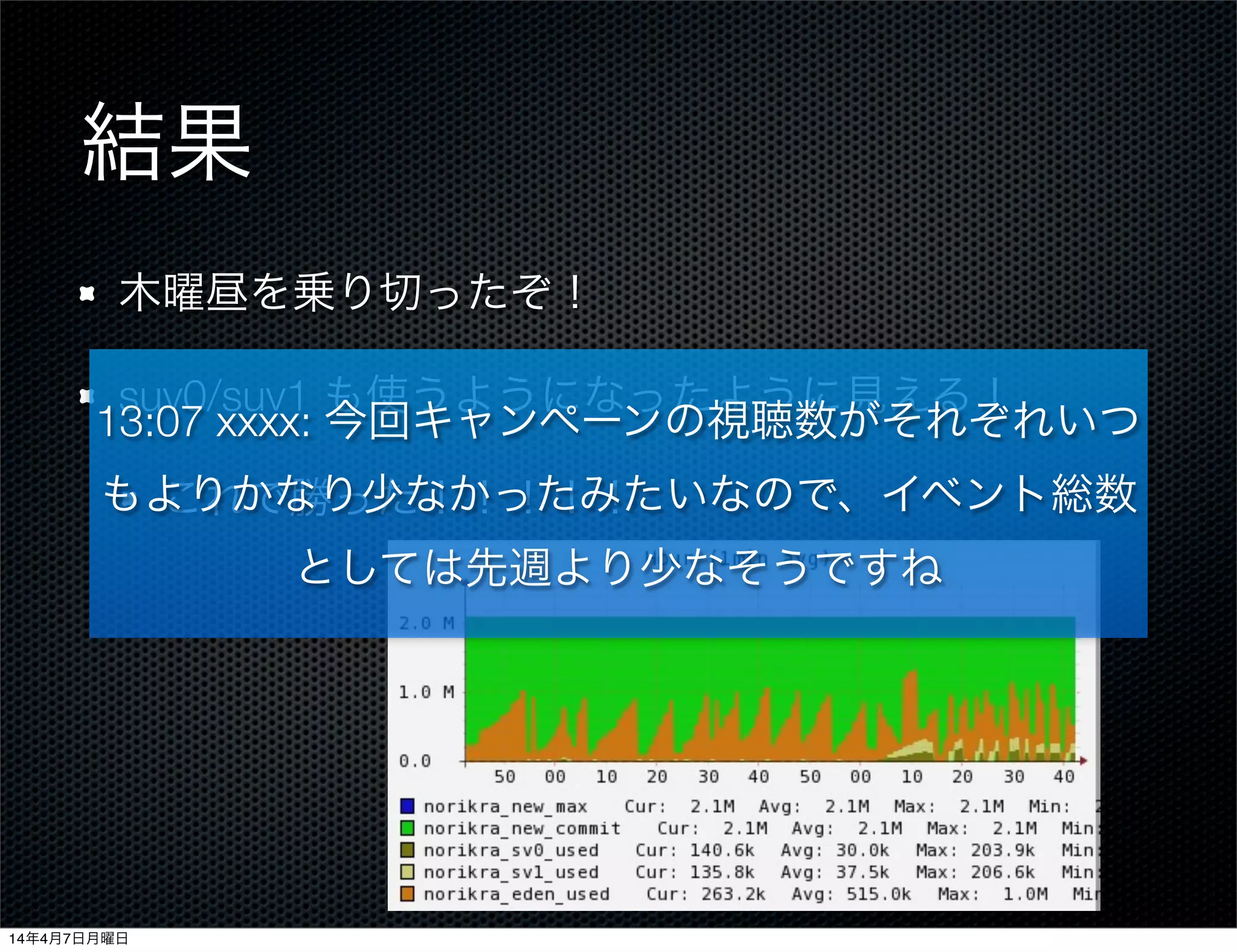 結果
木曜昼を乗り切ったぞ！
suv0/suv1 も使うようになったように見える！
これで勝った！！！！！
13:07 xxxx: 今回キャンペーンの視聴数がそれぞれいつ
もよりかなり少なかったみたいなので、イベント総数
としては先週より少なそうですね
14年4月7日月曜日
 