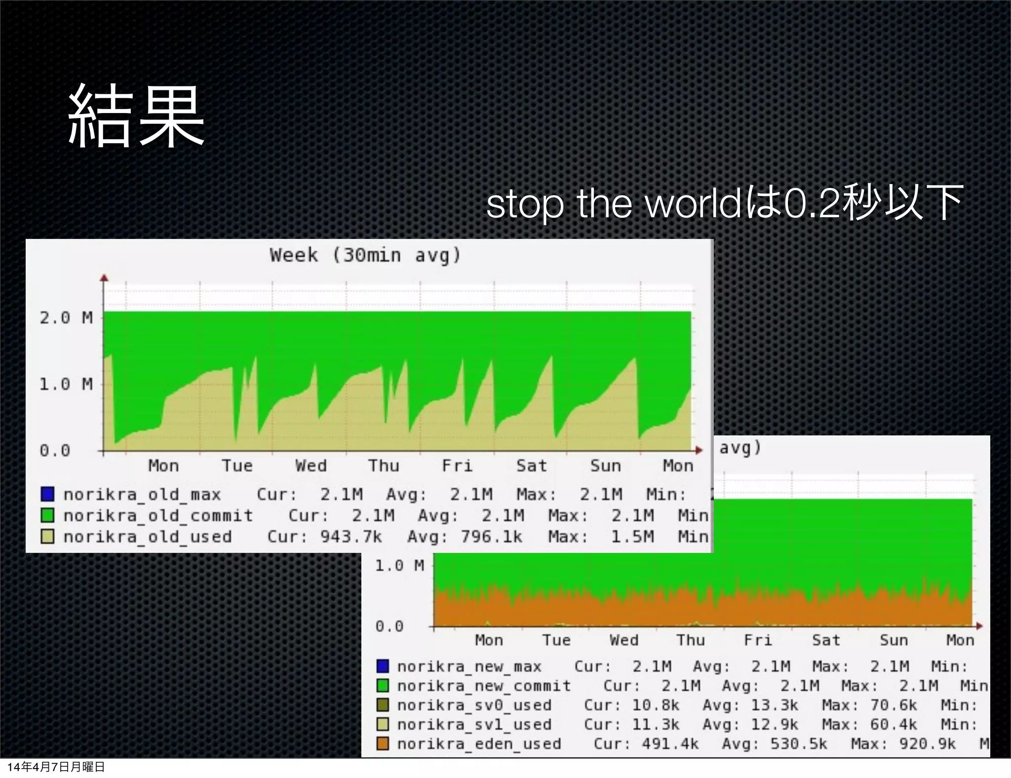 結果
stop the worldは0.2秒以下
14年4月7日月曜日
 