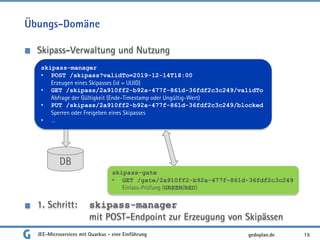 Übungs-Domäne
Skipass-Verwaltung und Nutzung
1. Schritt: skipass-manager
mit POST-Endpoint zur Erzeugung von Skipässen
JEE-Microservices mit Quarkus - eine Einführung 15gedoplan.de
skipass-manager
• POST /skipass?validTo=2019-12-14T18:00
Erzeugen eines Skipasses (id = UUID)
• GET /skipass/2a910ff2-b92a-477f-861d-36fdf2c3c249/validTo
Abfrage der Gültigkeit (Ende-Timestamp oder Ungültig-Wert)
• PUT /skipass/2a910ff2-b92a-477f-861d-36fdf2c3c249/blocked
Sperren oder Freigeben eines Skipasses
• …
DB
skipass-gate
• GET /gate/2a910ff2-b92a-477f-861d-36fdf2c3c249
Einlass-Prüfung (GREEN/RED)
 
