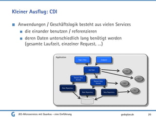 Kleiner Ausflug: CDI
Anwendungen / Geschäftslogik besteht aus vielen Services
die einander benutzen / referenzieren
deren Daten unterschiedlich lang benötigt werden
(gesamte Laufzeit, einzelner Request, …)
JEE-Microservices mit Quarkus - eine Einführung 20gedoplan.de
Application
Use Case
Domain Data
Service
Domain Data
Service
Data Repository
Data Repository Data Repository
Page / View Endpoint
TX
JPA
Mail
JMS
 