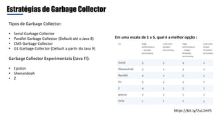 Estratégias de Garbage Collector
Tipos de Garbage Collector:
• Serial Garbage Collector
• Parallel Garbage Collector (Default até o Java 8)
• CMS Garbage Collector
• G1 Garbage Collector (Default a partir do Java 9)
Garbage Collector Experimentais (Java 11):
• Epsilon
• Shenandoah
• Z
Em uma escala de 1 a 5, qual é a melhor opção :
https://bit.ly/2uL2mf5
 