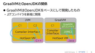 © 2023 NTT DATA Corporation 19
GraalVMとOpenJDKの関係
 GraalVMはOpenJDKをベースにして開発したもの
• JITコンパイラを新規に開発
JVM
Compiler Interface
C2
C1
HotSpot VM
C++
GraalVM
Compiler
Interface
GraalVM
JITコンパイラ
C1
HotSpot VM
JVMCI
Java
 