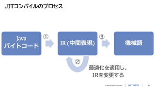 © 2023 NTT DATA Corporation 51
JITコンパイルのプロセス
Java
バイトコード
IR (中間表現) 機械語
最適化を適用し、
IRを変更する
① ③
②
 