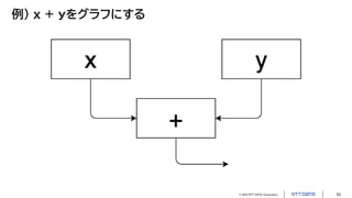 © 2023 NTT DATA Corporation 53
例） x + yをグラフにする
 