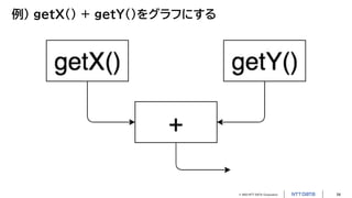 © 2023 NTT DATA Corporation 54
例） getX() + getY()をグラフにする
 
