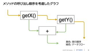 © 2023 NTT DATA Corporation 55
メソッドの呼び出し順序を考慮したグラフ
黄色: 実行順序
緑色: データフロー
 