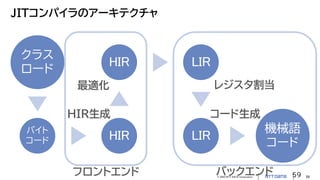 © 2023 NTT DATA Corporation 59
JITコンパイラのアーキテクチャ
59
クラス
ロード
バイト
コード HIR
HIR LIR
LIR
機械語
コード
フロントエンド バックエンド
HIR生成
最適化 レジスタ割当
コード生成
 