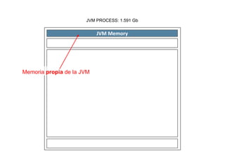 JVM PROCESS: 1.591 Gb 
Memoria propia de la JVM 
 