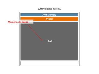 JVM PROCESS: 1.591 Gb 
Memoria de datos 
 