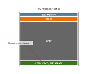 JVM PROCESS: 1.591 Gb 
Memoria de clases 
 