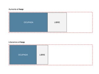 OCUPADA LIBRE 
Aumenta el heap 
Liberamos el heap 
OCUPADA LIBRE 
 