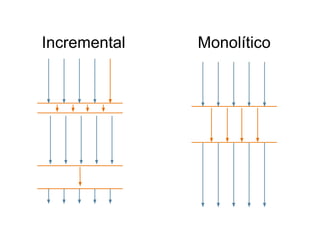 Incremental Monolítico 
 