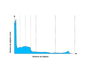 Número de objetos vivos Número de objetos 
 