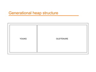 Generational heap structure 
YOUNG OLD/TENURE 
 