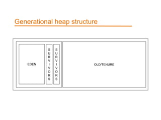 Generational heap structure 
SURVIVORS 
SURVIVORS 
EDEN OLD/TENURE 
 