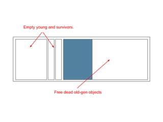 Empty young and survivors. 
Free dead old-gen objects 
 