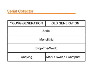 Serial Collector 
YOUNG GENERATION OLD GENERATION 
Serial 
Monolithic 
Stop-The-World 
Copying Mark / Sweep / Compact 
 