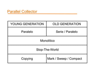 Parallel Collector 
YOUNG GENERATION OLD GENERATION 
Paralelo Serie / Paralelo 
Monolítico 
Stop-The-World 
Copying Mark / Sweep / Compact 
 