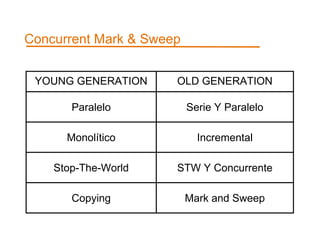 Concurrent Mark & Sweep 
YOUNG GENERATION OLD GENERATION 
Paralelo Serie Y Paralelo 
Monolítico Incremental 
Stop-The-World STW Y Concurrente 
Copying Mark and Sweep 
 