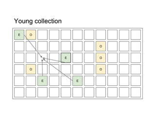 Young collection 
E O 
O 
E E 
O 
O 
O 
E 
 
