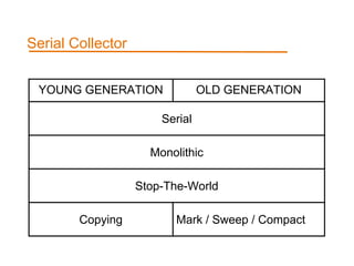 Parallel Collector 
YOUNG GENERATION OLD GENERATION 
Paralelo Serie / Paralelo 
Monolítico 
Stop-The-World 
Copying Mark /...