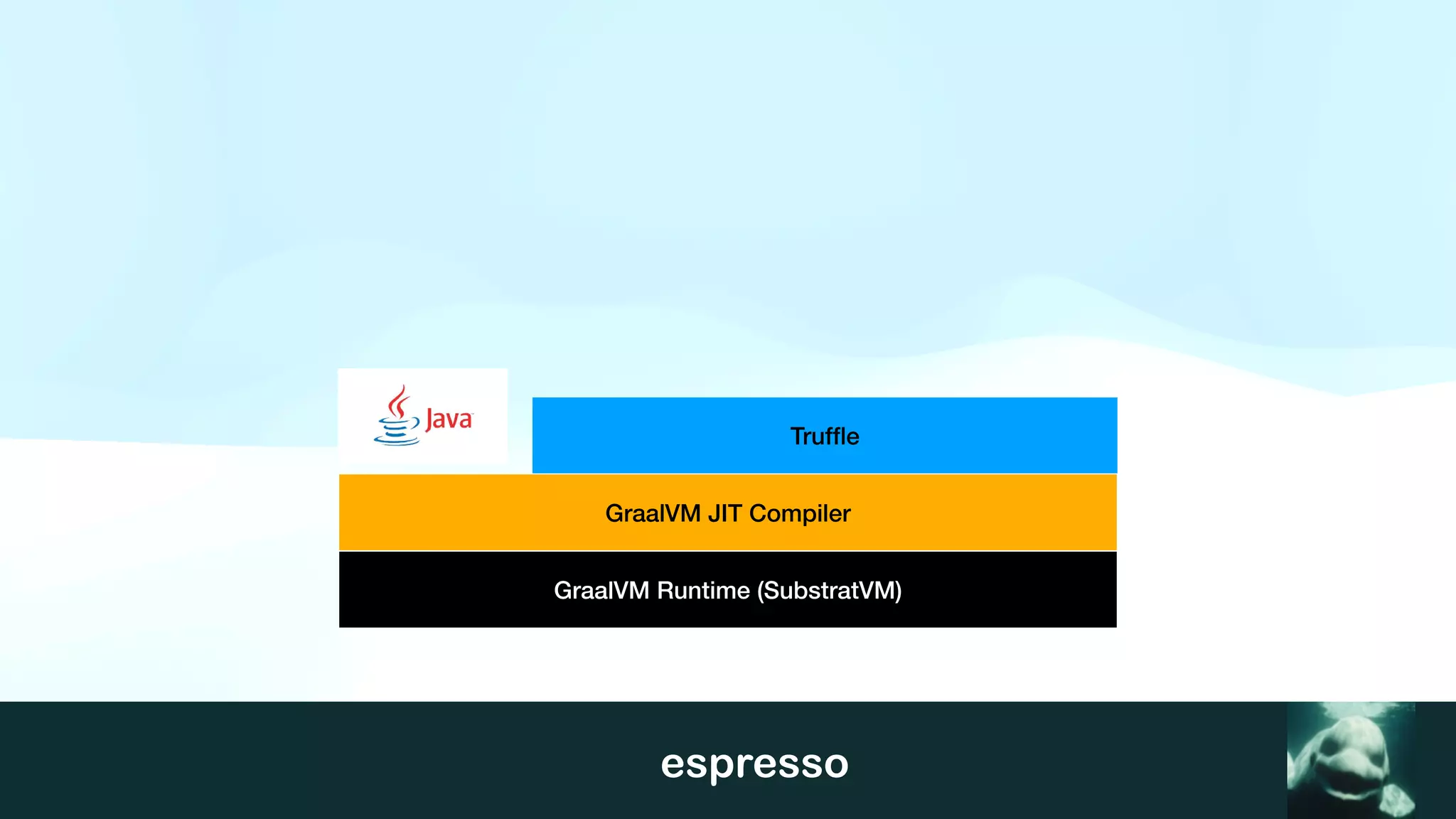 espresso
GraalVM JIT Compiler
Truf
fl
e
GraalVM Runtime (SubstratVM)
 