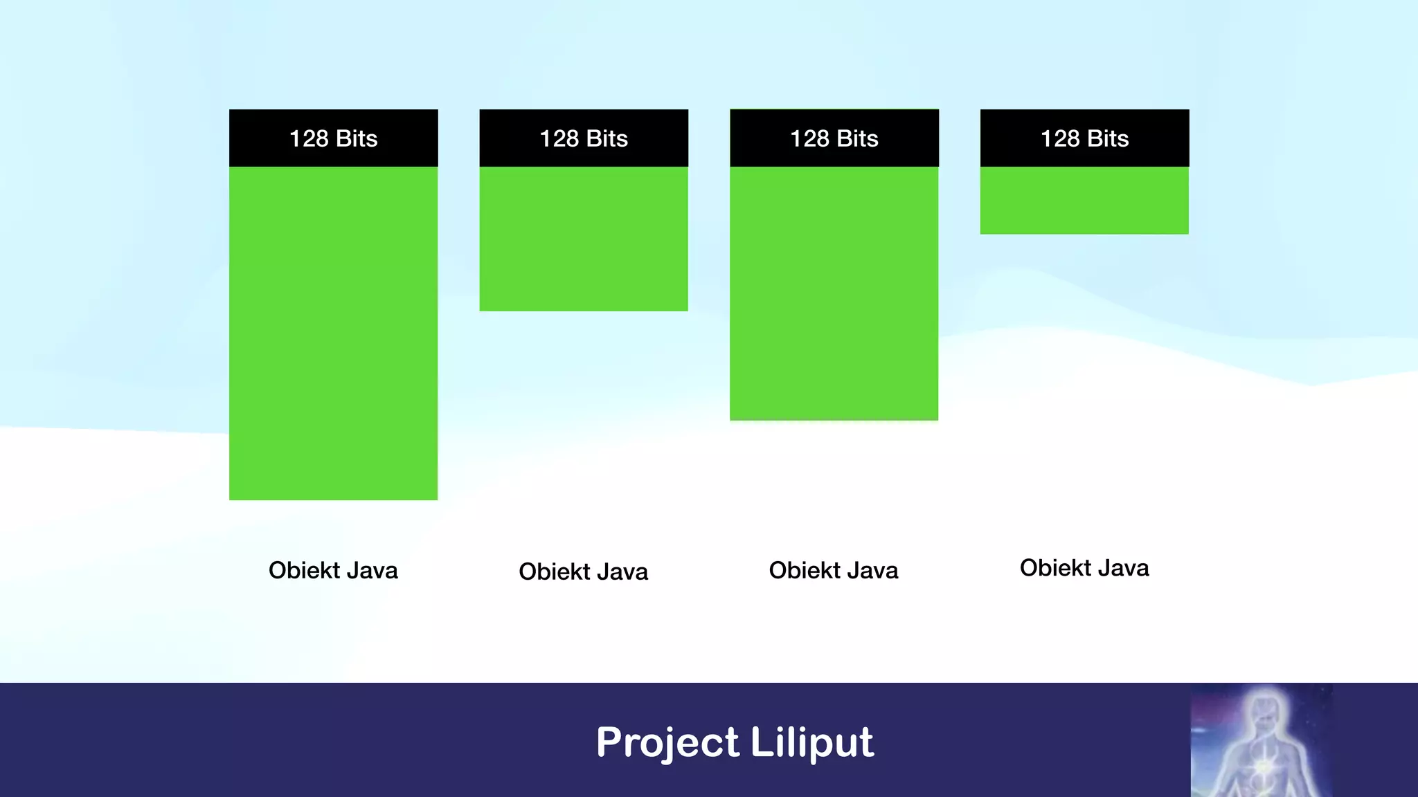 Project Liliput
Obiekt Java Obiekt Java Obiekt Java Obiekt Java
128 Bits 128 Bits 128 Bits 128 Bits
 