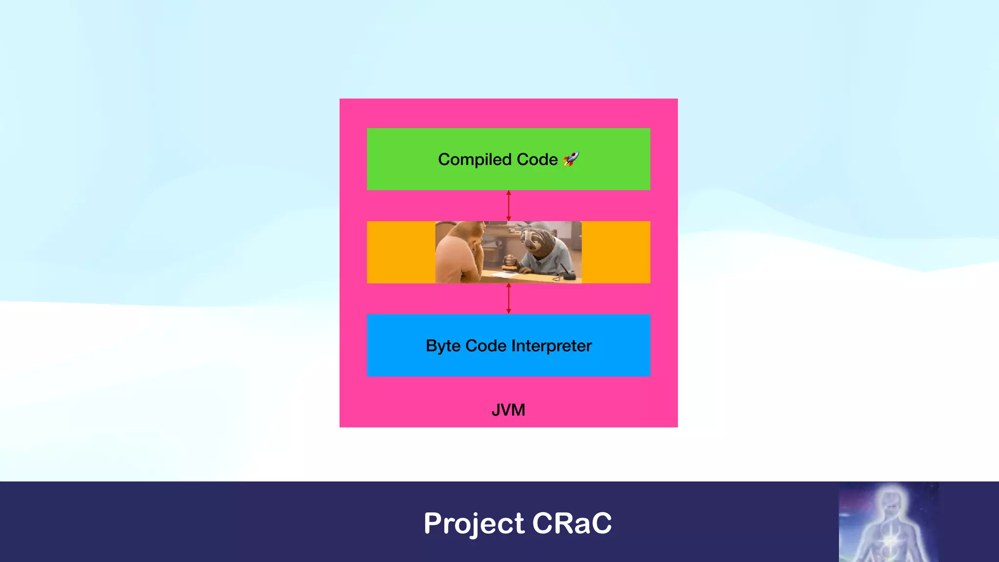 Project CRaC
JVM
Byte Code Interpreter
Compiled Code 🚀
 