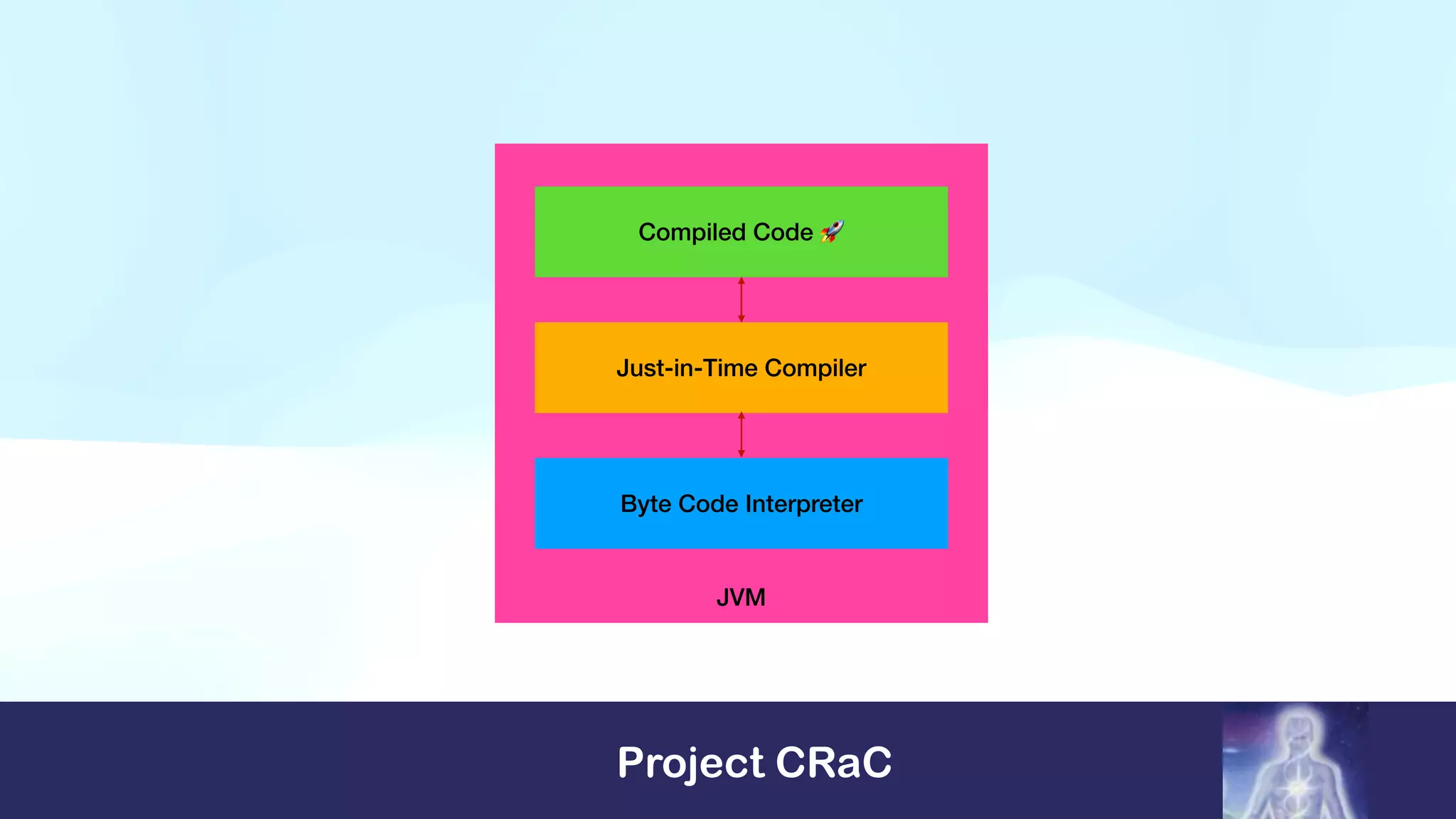 Project CRaC
JVM
Byte Code Interpreter
Just-in-Time Compiler
Compiled Code 🚀
 