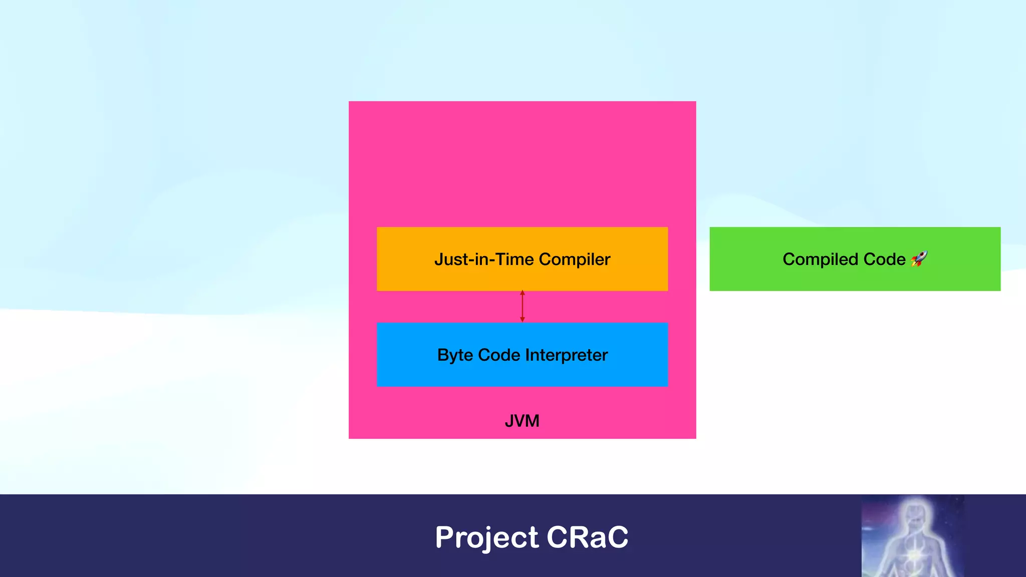 Project CRaC
JVM
Byte Code Interpreter
Just-in-Time Compiler Compiled Code 🚀
 