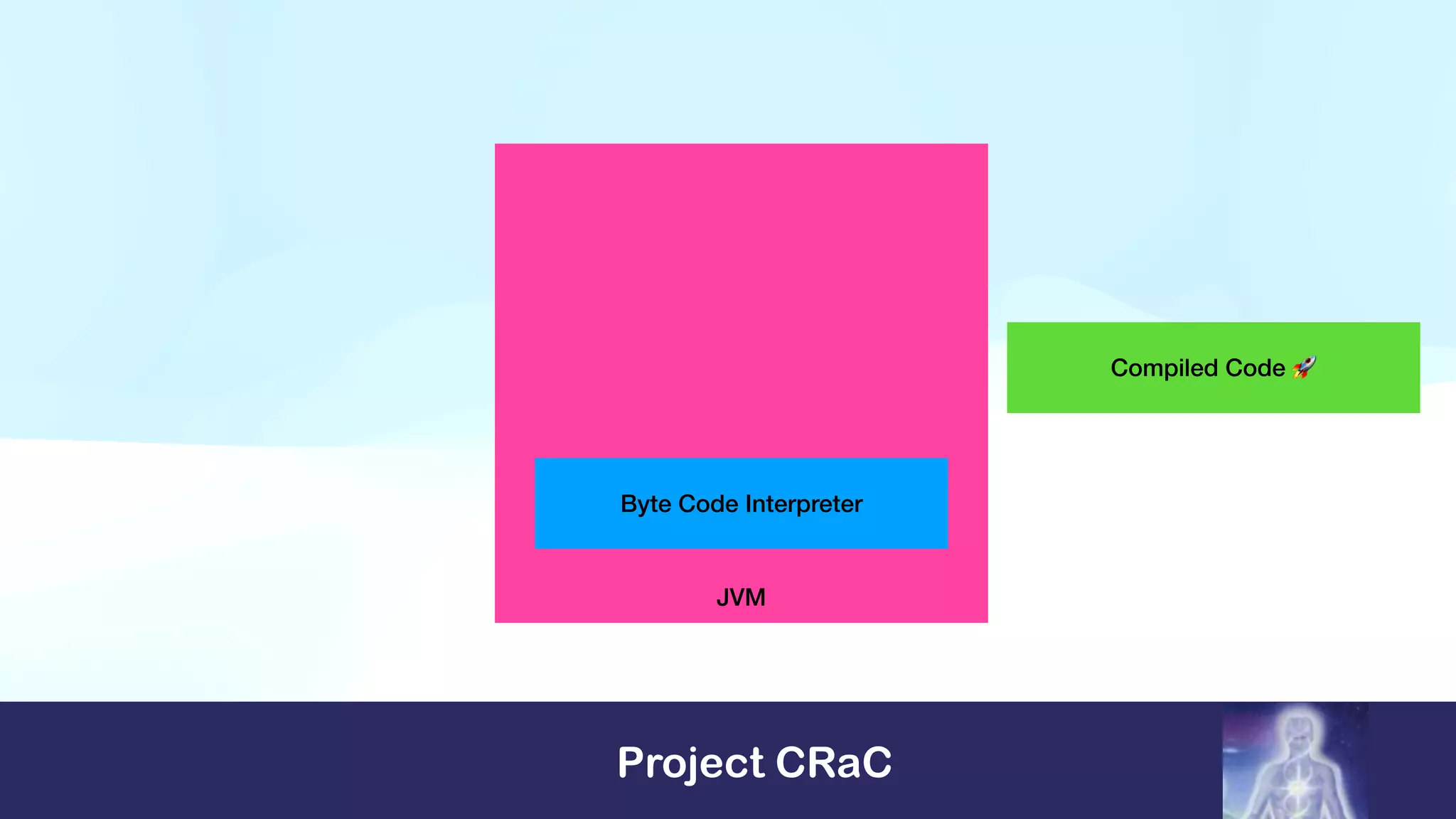 Project CRaC
JVM
Byte Code Interpreter
Compiled Code 🚀
 