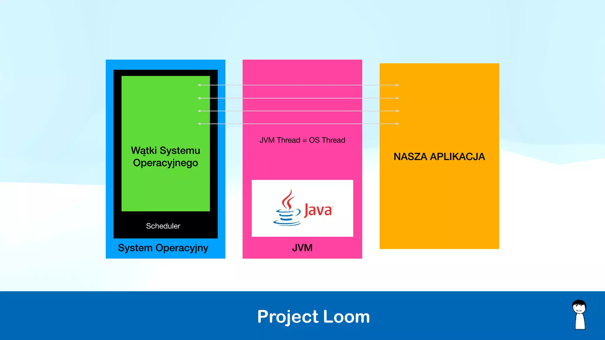 Project Loom
NASZA APLIKACJA
JVM
System Operacyjny
Wątki Systemu
Operacyjnego
JVM Thread = OS Thread
Scheduler
 
