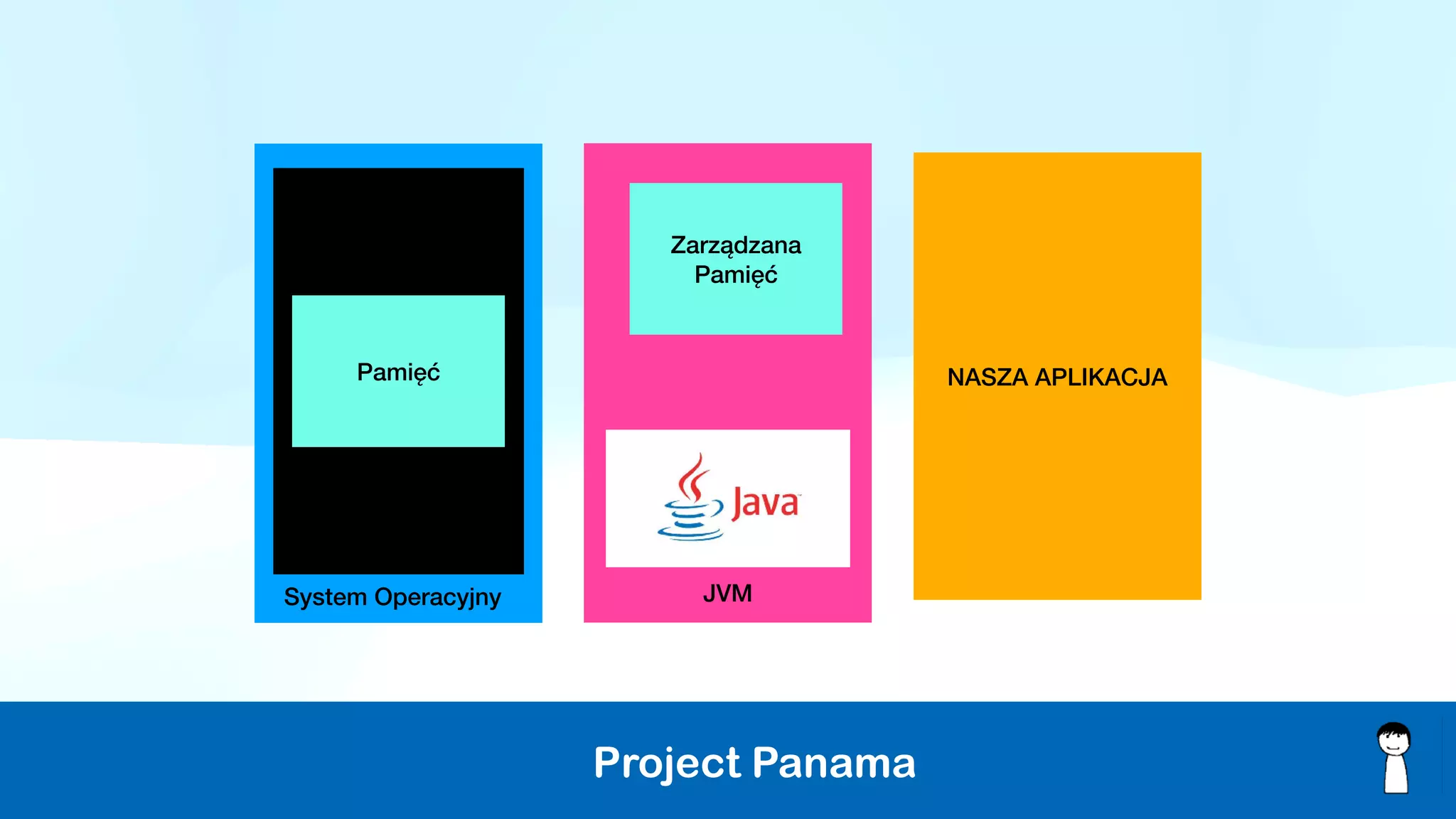 Project Panama
NASZA APLIKACJA
JVM
System Operacyjny
Pamięć
Zarządzana
Pamięć
 