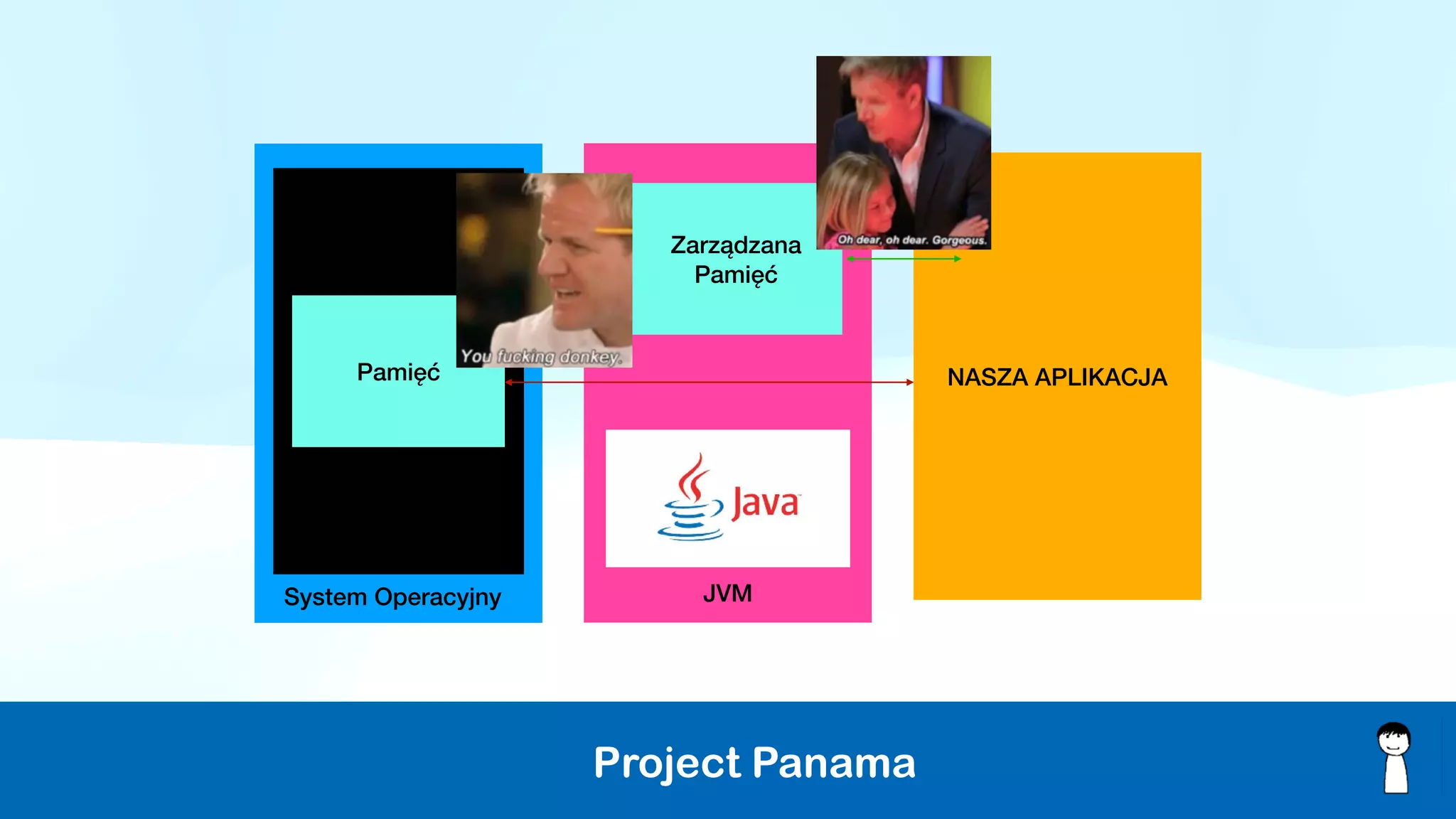 Project Panama
NASZA APLIKACJA
JVM
System Operacyjny
Pamięć
Zarządzana
Pamięć
 