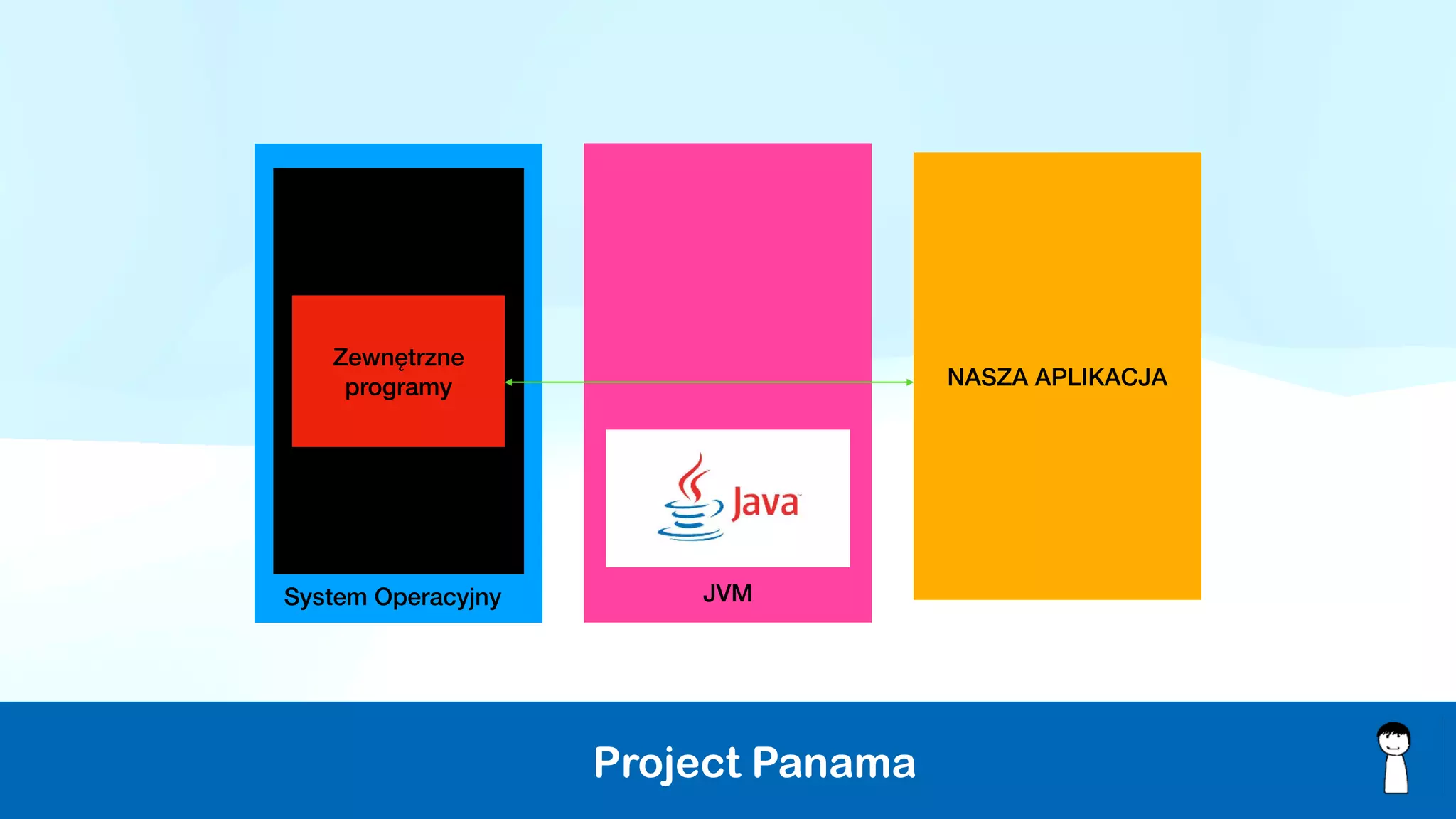 Project Panama
NASZA APLIKACJA
JVM
System Operacyjny
Zewnętrzne
programy
 