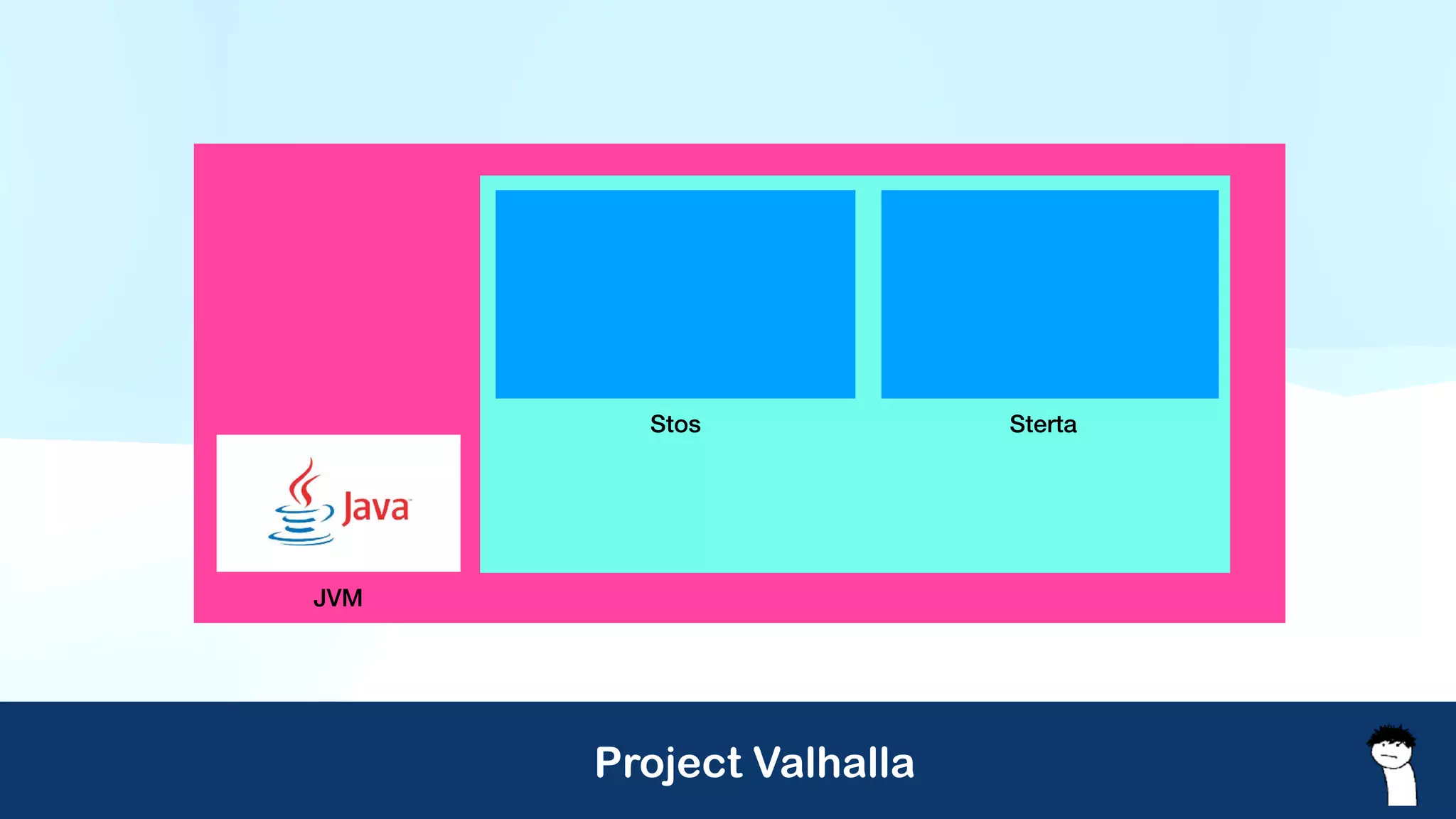Project Valhalla
JVM
Stos Sterta
 