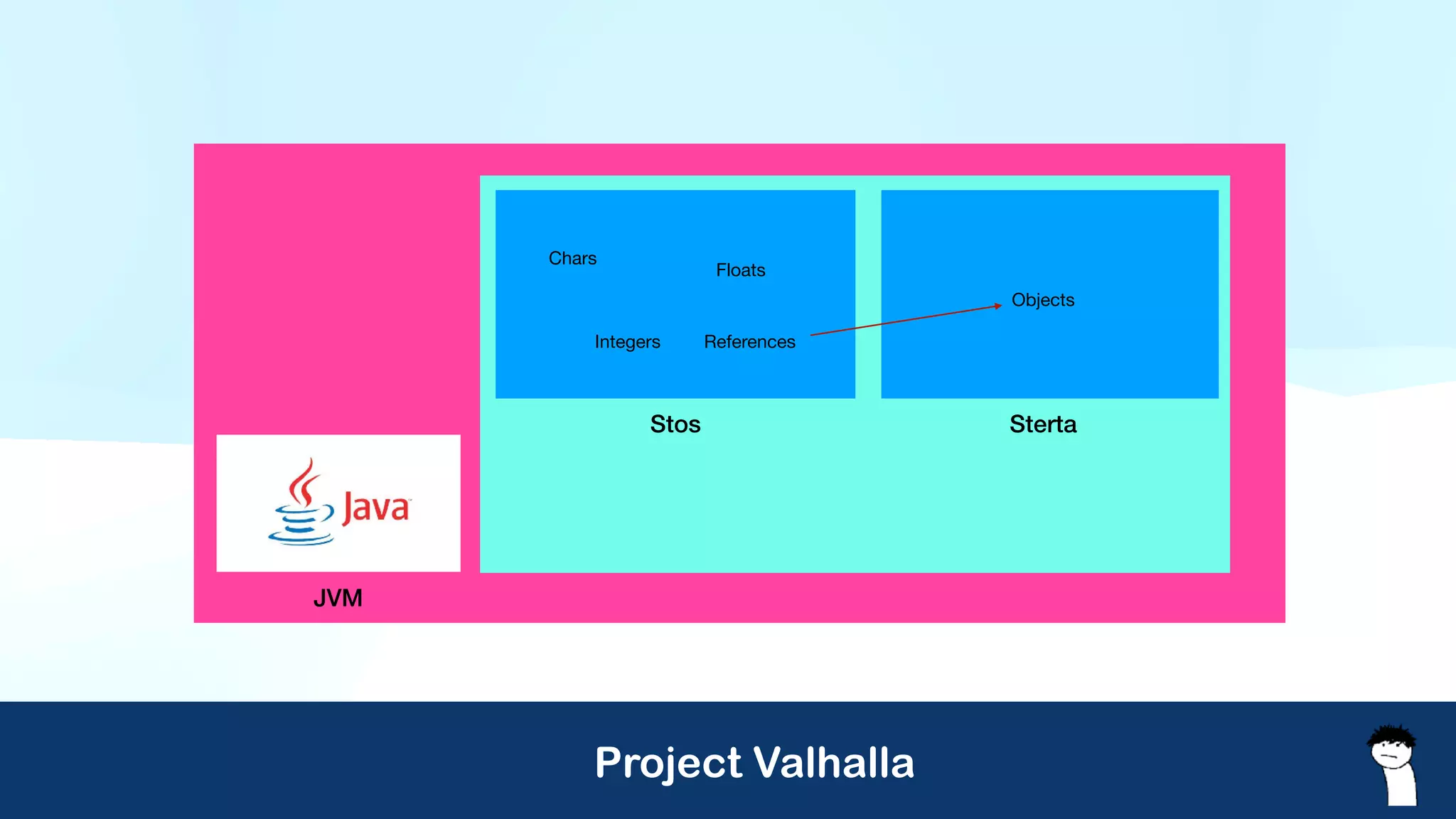 Project Valhalla
JVM
Stos Sterta
Chars
Integers
Floats
Objects
References
 