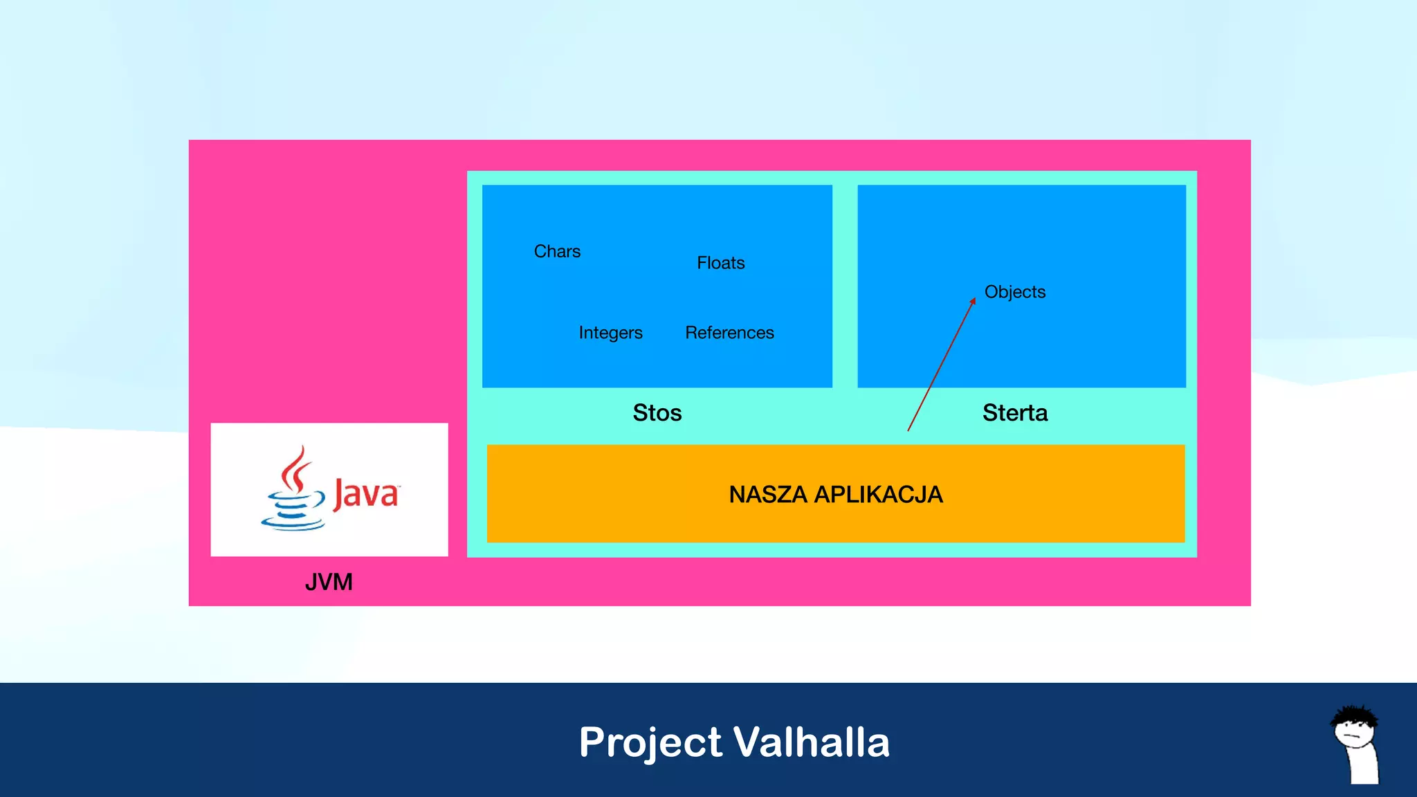 Project Valhalla
JVM
Stos Sterta
Chars
Integers
Floats
Objects
References
NASZA APLIKACJA
 
