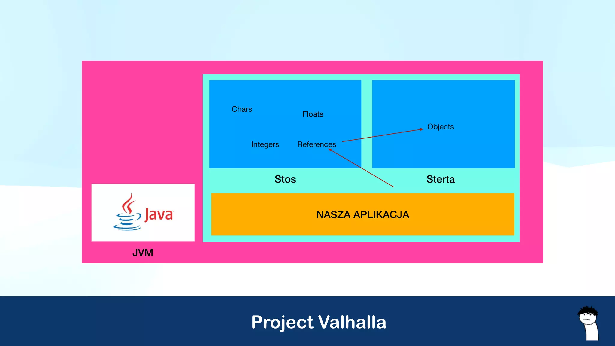 Project Valhalla
JVM
Stos Sterta
Chars
Integers
Floats
Objects
References
NASZA APLIKACJA
 