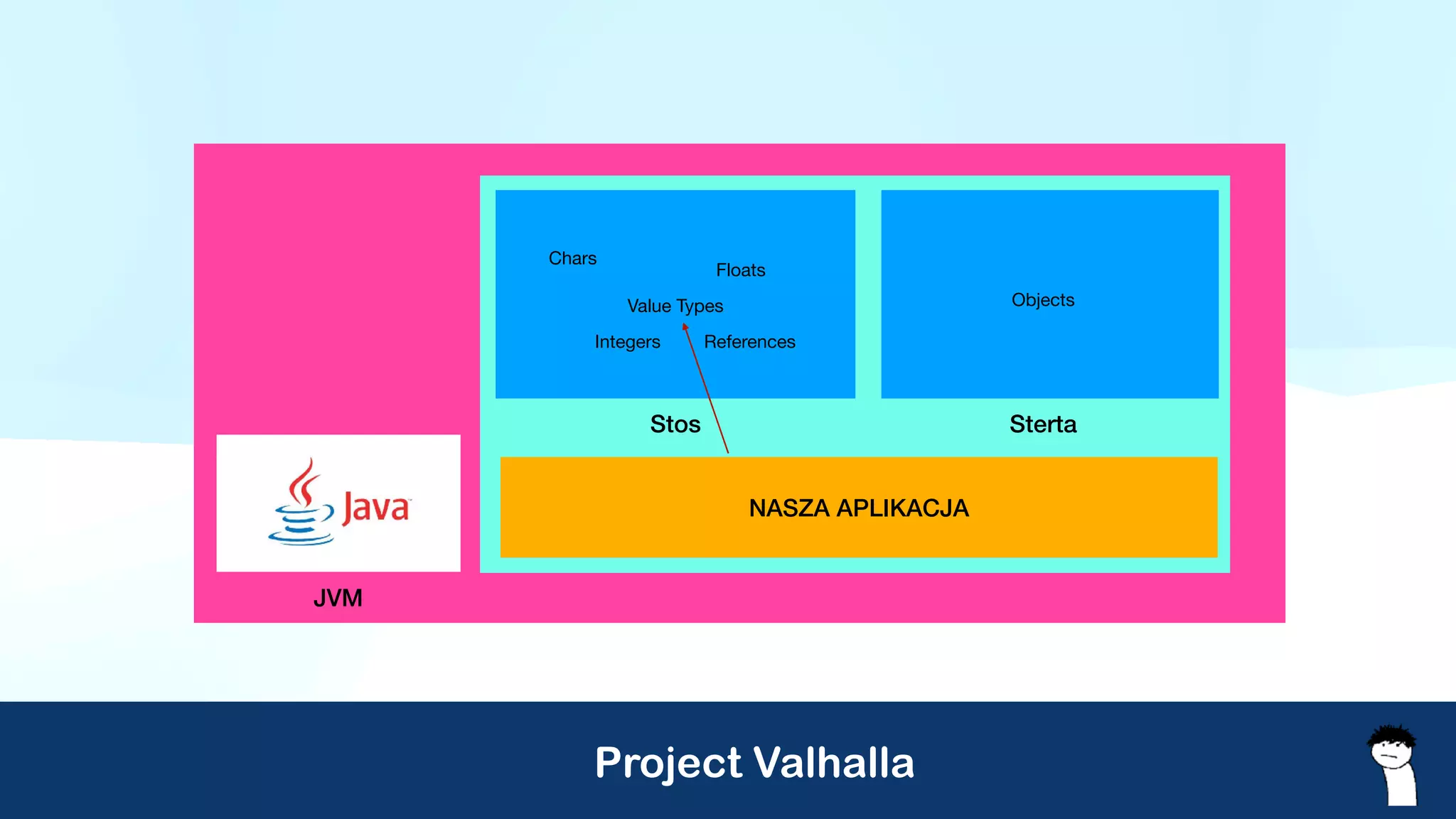 Project Valhalla
JVM
Stos Sterta
Chars
Integers
Floats
Objects
References
NASZA APLIKACJA
Value Types
 
