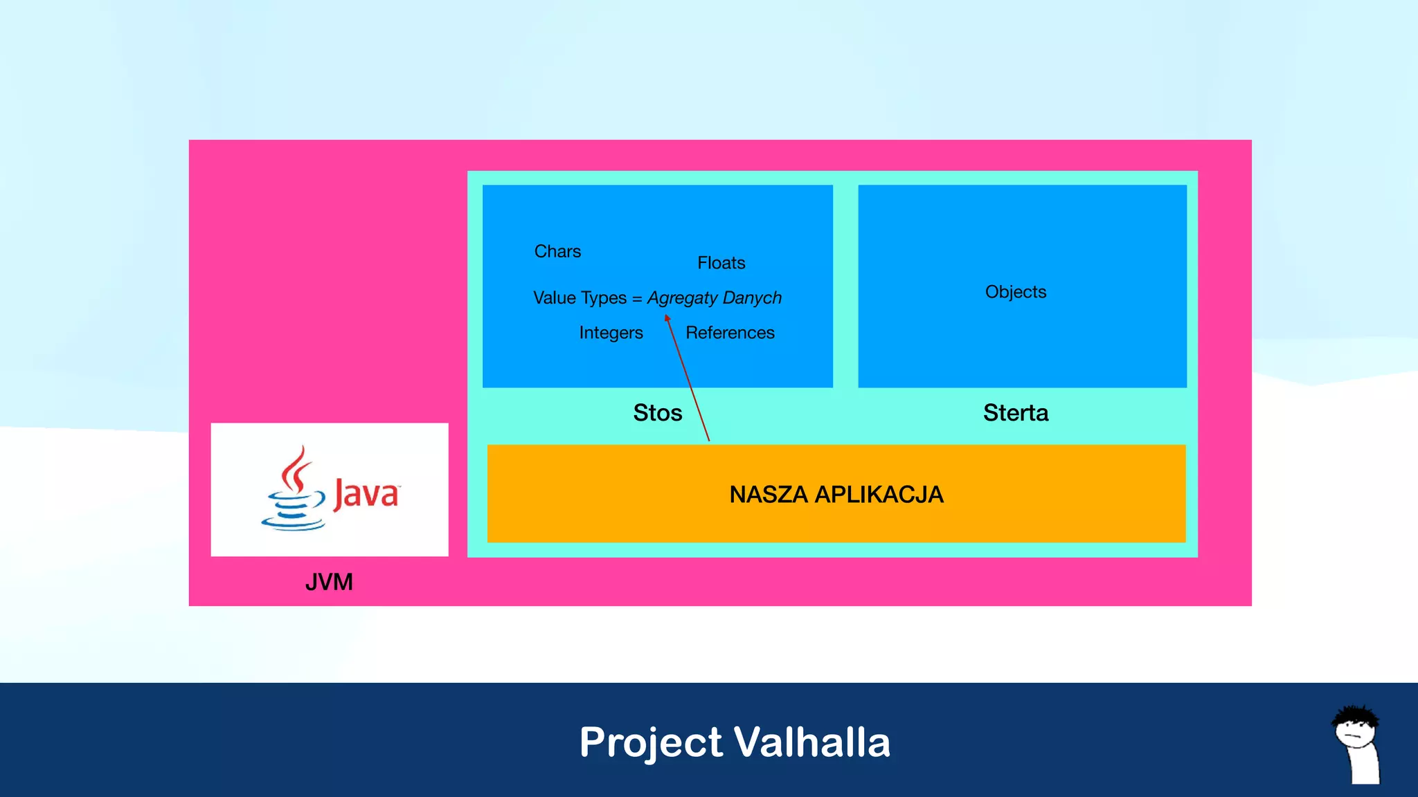 Project Valhalla
JVM
Stos Sterta
Chars
Integers
Floats
Objects
References
NASZA APLIKACJA
Value Types = Agregaty Danych
 