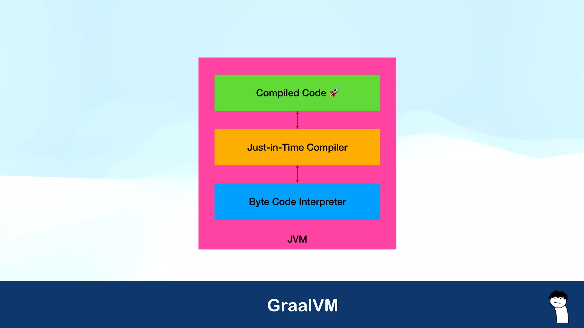 Project CRaC
JVM
Byte Code Interpreter
Just-in-Time Compiler
Compiled Code 🚀
GraalVM
 