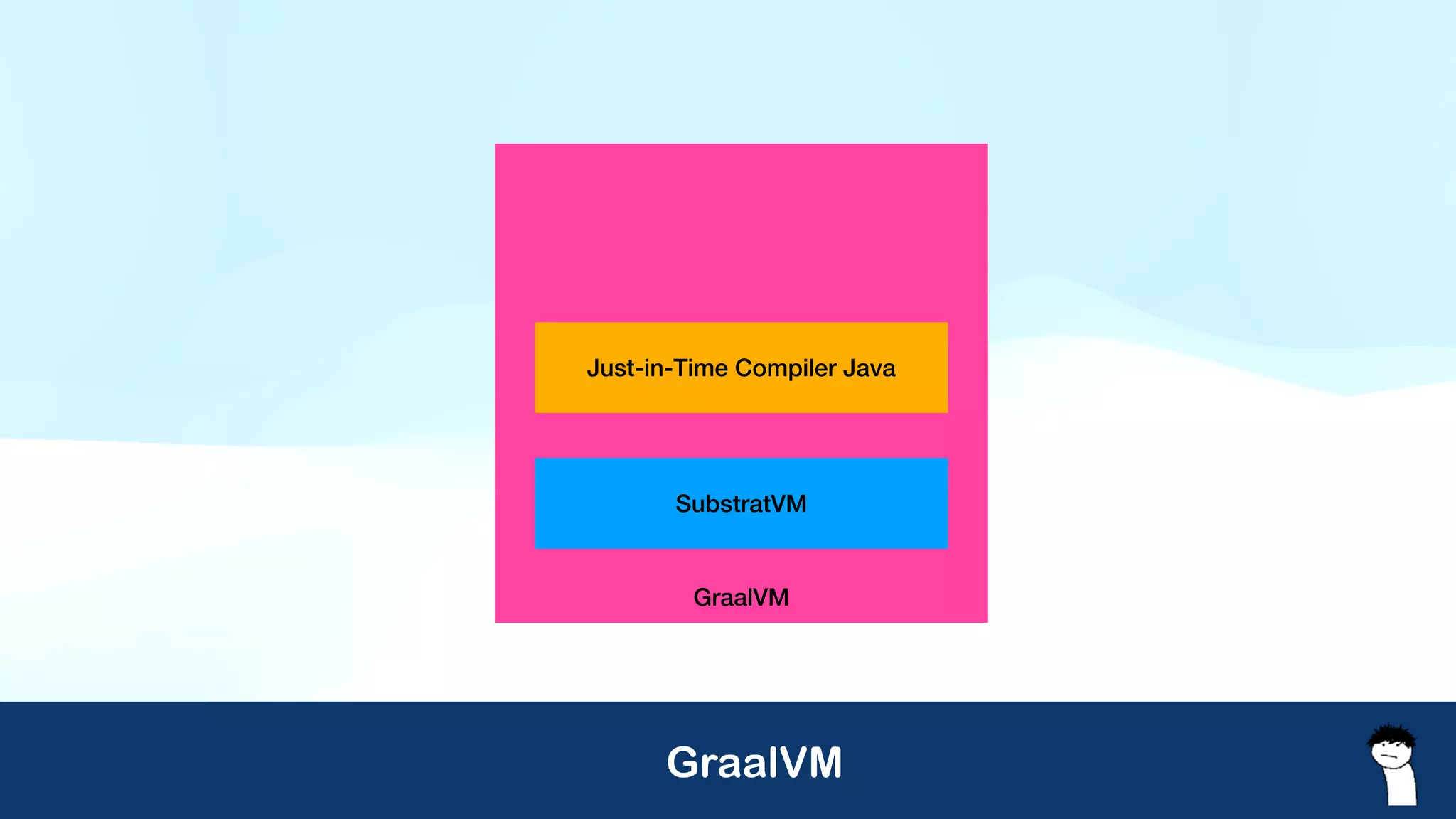 Project CRaC
GraalVM
SubstratVM
Just-in-Time Compiler Java
GraalVM
 