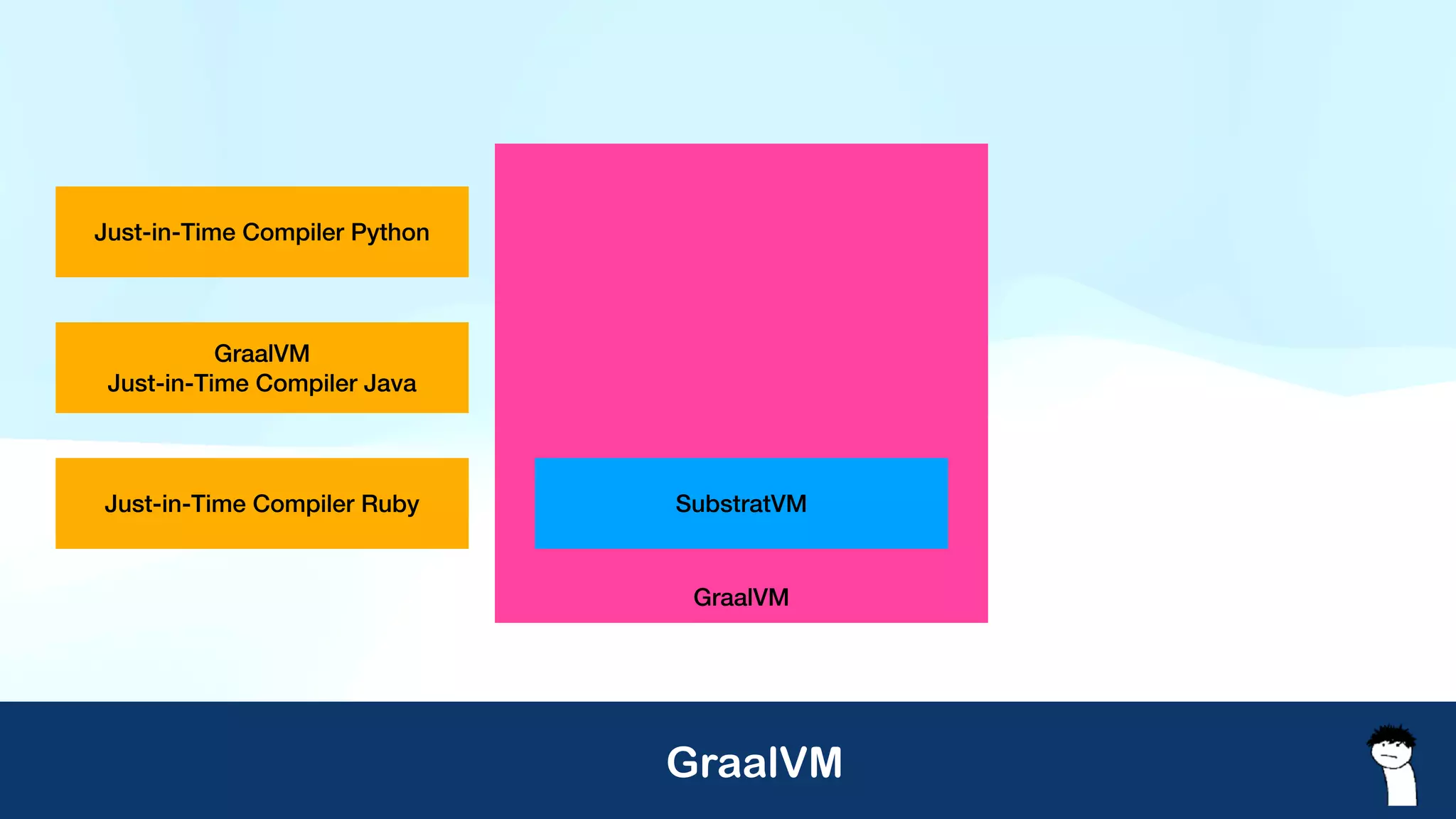 GraalVM
SubstratVM
GraalVM
Just-in-Time Compiler Java
Just-in-Time Compiler Python
Just-in-Time Compiler Ruby
GraalVM
 