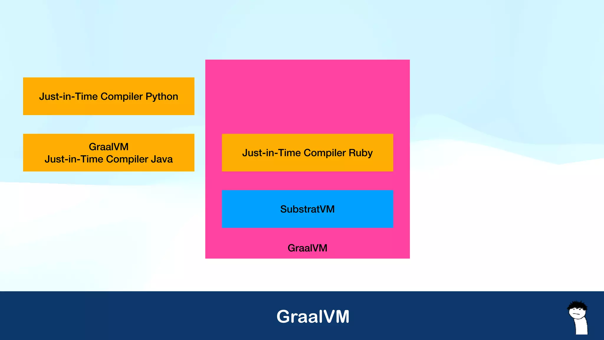 GraalVM
SubstratVM
GraalVM
Just-in-Time Compiler Java
Just-in-Time Compiler Python
Just-in-Time Compiler Ruby
GraalVM
 