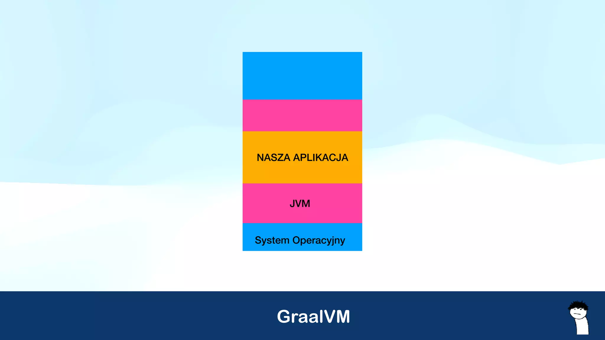 GraalVM
System Operacyjny
JVM
NASZA APLIKACJA
 