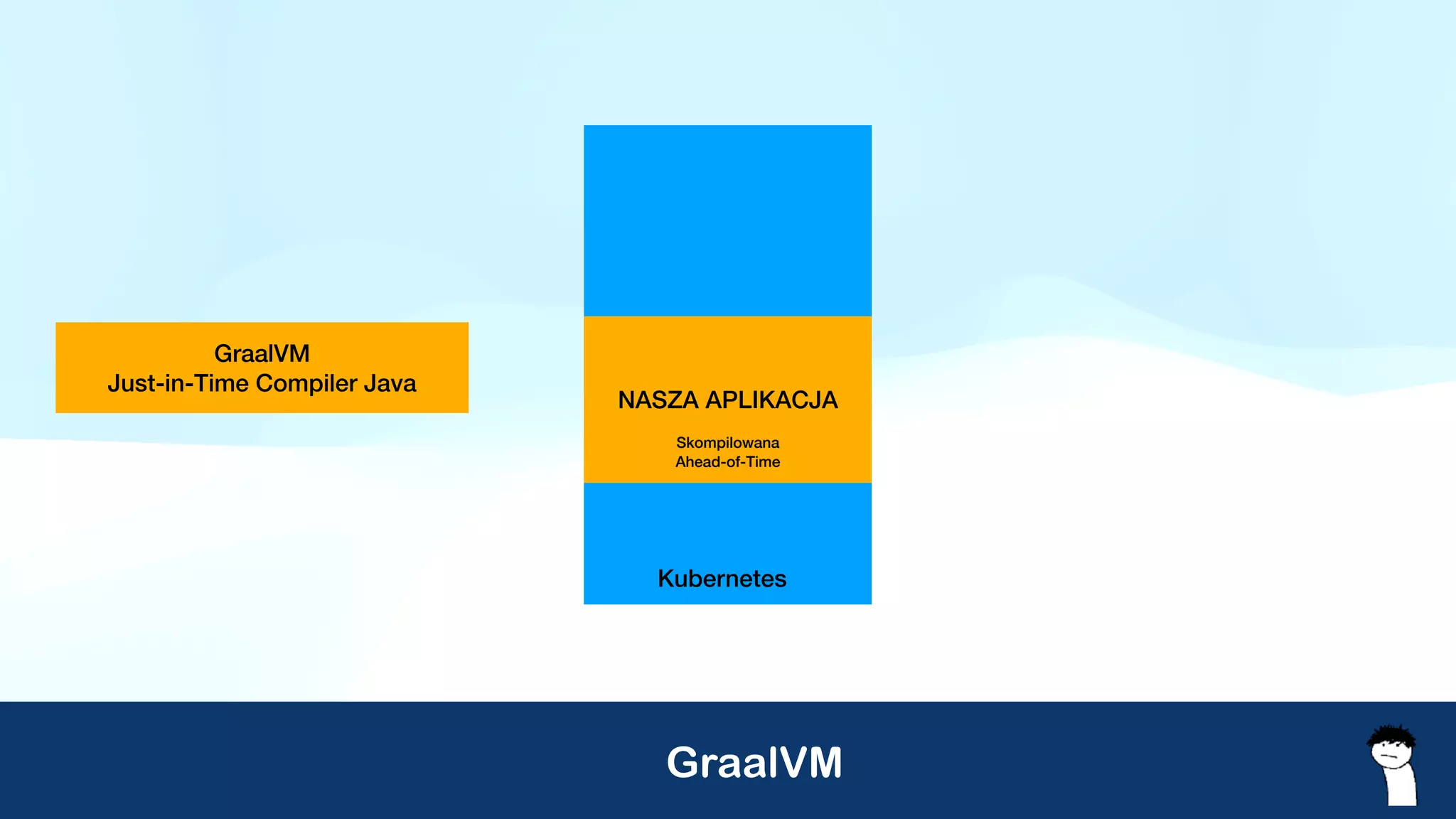 GraalVM
Kubernetes
NASZA APLIKACJA
Skompilowana
Ahead-of-Time
GraalVM
Just-in-Time Compiler Java
 