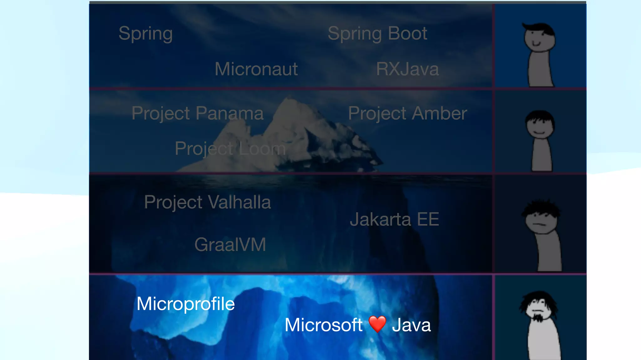 Spring Spring Boot
Micronaut RXJava
Project Panama Project Amber
Project Loom
Project Valhalla
Jakarta EE
Micropro
fi
le
Microsoft ❤ Java
GraalVM
 