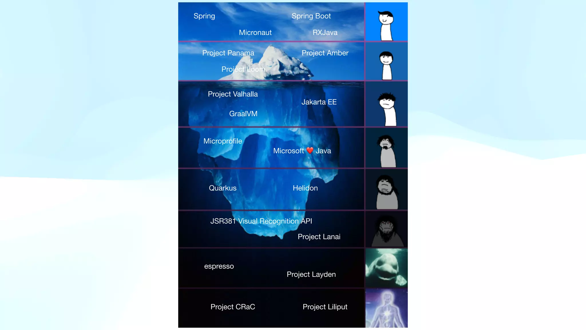 Spring Spring Boot
Micronaut RXJava
Project Panama Project Amber
Project Loom
Project Valhalla
Jakarta EE
Micropro
fi
le
Microsoft ❤ Java
Quarkus Helidon
JSR381 Visual Recognition API
Project Lanai
GraalVM
espresso
Project Layden
Project CRaC Project Liliput
 