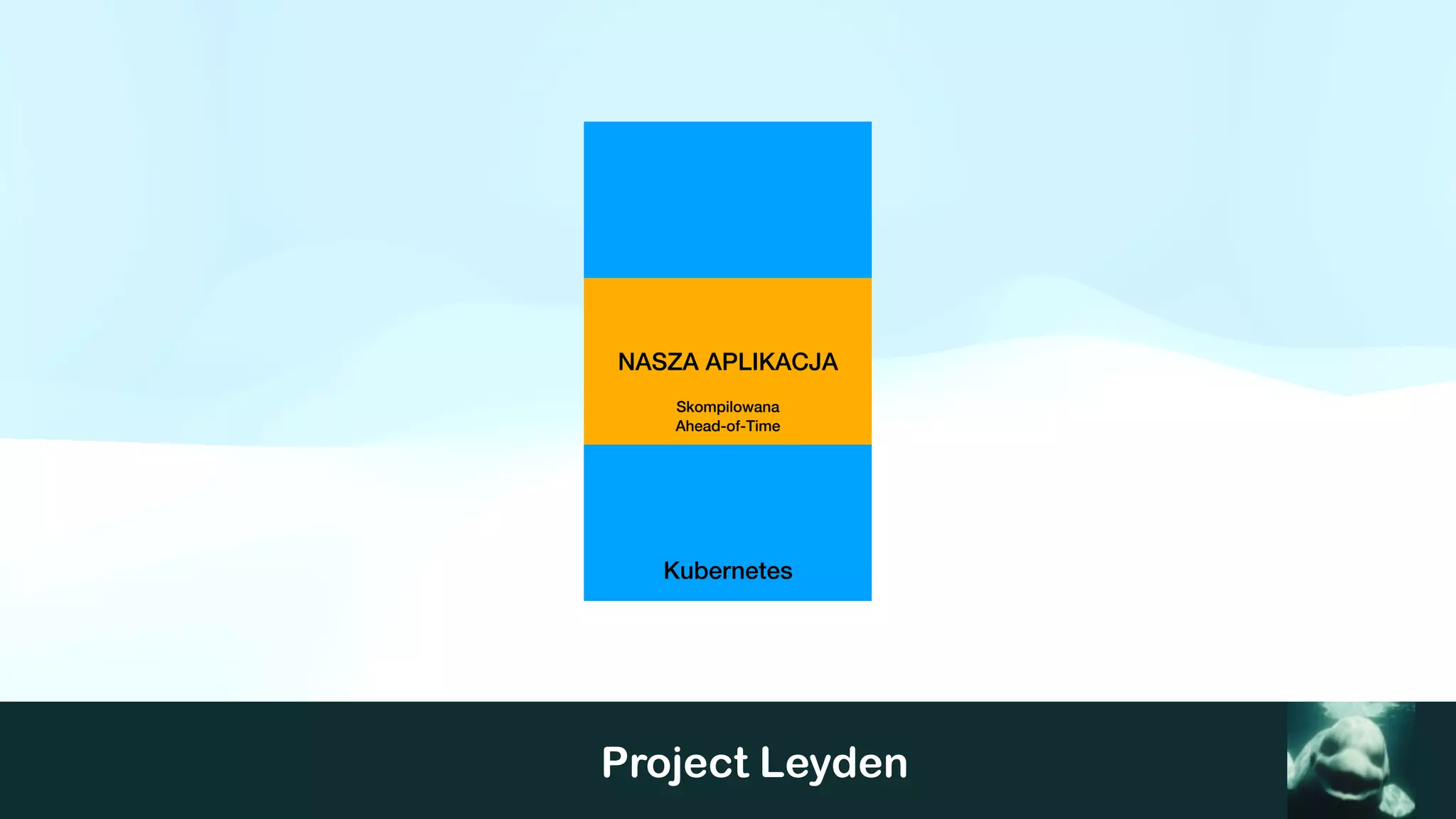Kubernetes
NASZA APLIKACJA
Skompilowana
Ahead-of-Time
Project Leyden
 